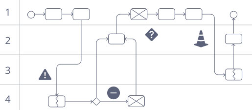 Exemple de modelatge BPMN en una plataforma BPM tradicional amb codi i regles avançades.